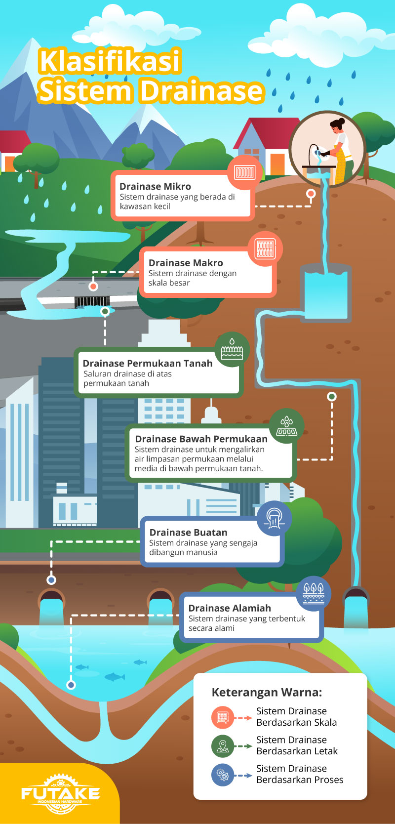 Klasifikasi Sistem Drainase Perkotaan