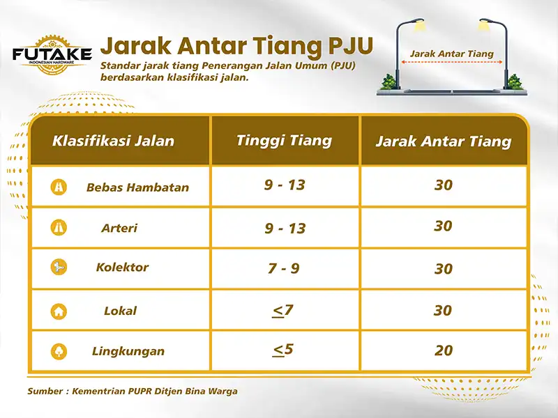 tabel jarak antar tiang PJU sesuai dengan jenis jalan